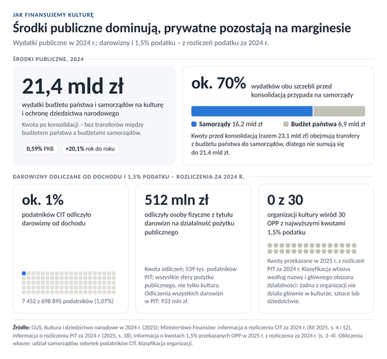 Infografika z raportu „Ustawa o społecznym finansowaniu kultury” (NCK, UN Global Compact Network Pol