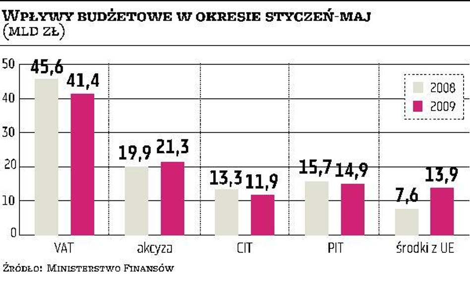 Nie widać poprawy w tegorocznym budżecie