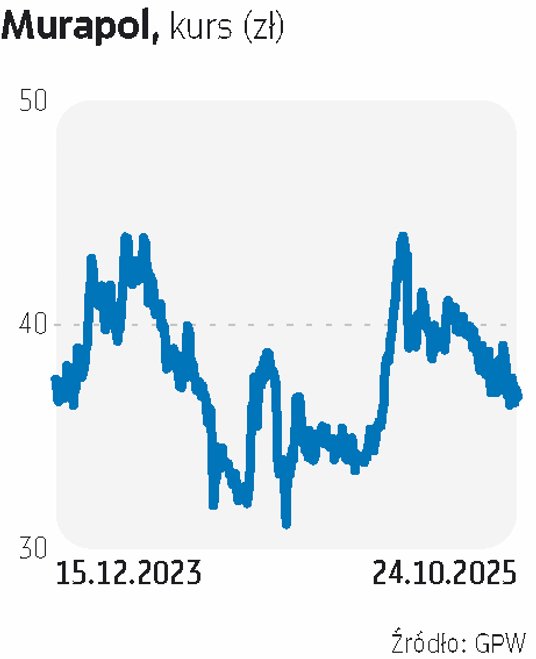 Oferta publiczna Murapolu i giełdowy debiut, które miały miejsce pod koniec 2023 r. okazały się sukc