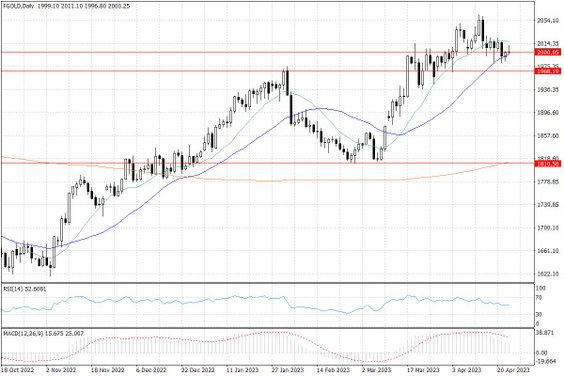 Notowania złota – dane dzienne