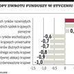 Słaby miesiąc dla klientów TFI