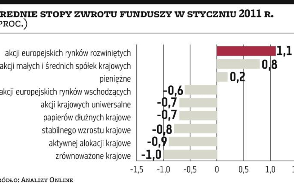 Słaby miesiąc dla klientów TFI