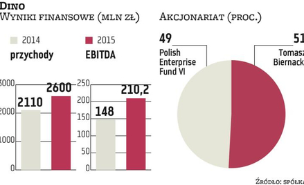 Dino: Największe IPO ostatnich lat, ale bez emisji