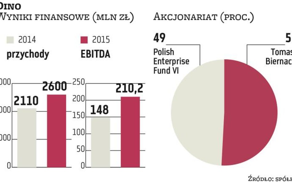 Dino: Największe IPO ostatnich lat, ale bez emisji