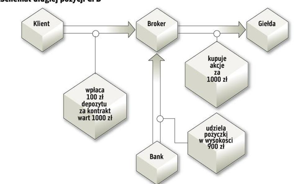 Pozagiełdowe kontrakty CFD konkurują z tradycyjnymi futures