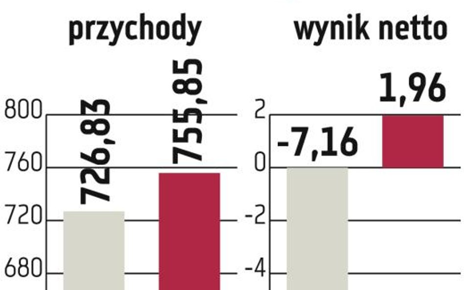 Fota może zbyć spółki w Czechach i na Słowacji