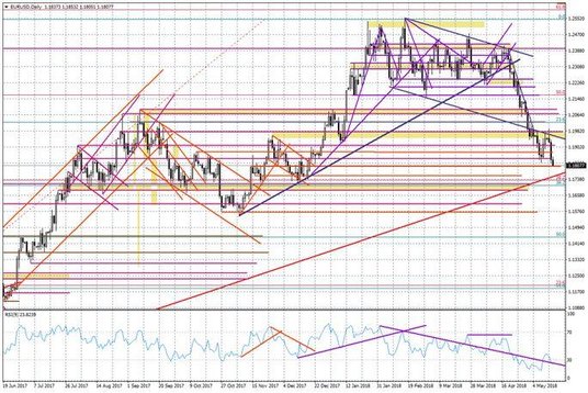 Wykres dzienny EUR/USD