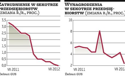 Pogorszenie na rynku pracy