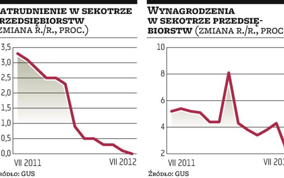 Pogorszenie na rynku pracy