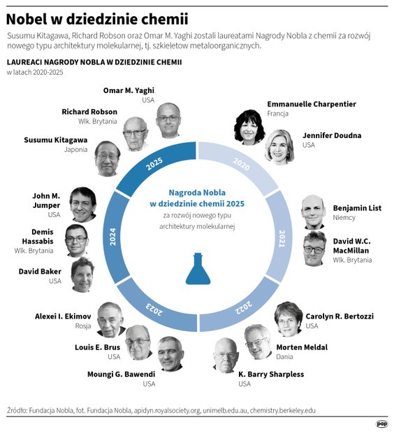 Laureaci Nagrody Nobla w dziedzinie chemii w latach 2020-2025
