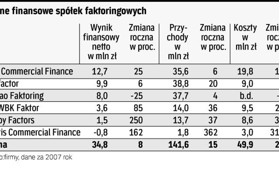 Konkurencja znacznie się zaostrza