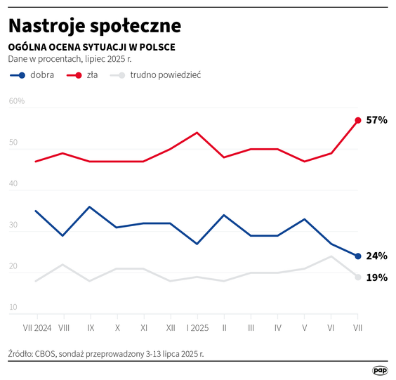 Nastroje społeczne - badanie CBOS, wykonane w dn. 3-13 lipca 2025 r.