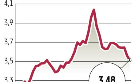 Szwajcaria: Kurs franka spadł poniżej 3,5 złotego