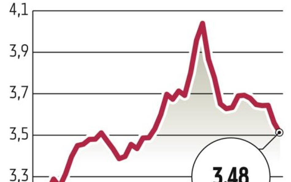 Szwajcaria: Kurs franka spadł poniżej 3,5 złotego