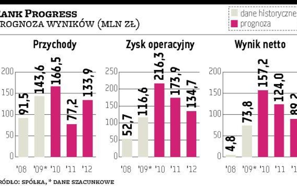 Rank Progress 500 mln zł na inwestycje