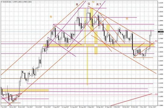 Wykres dzienny EUR/USD