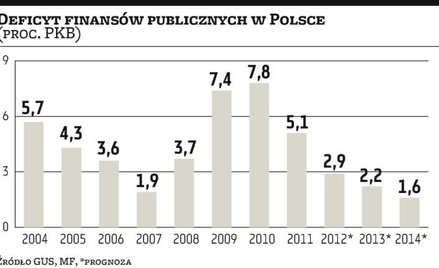 Dług publiczny: Pomogły cięcia wydatków