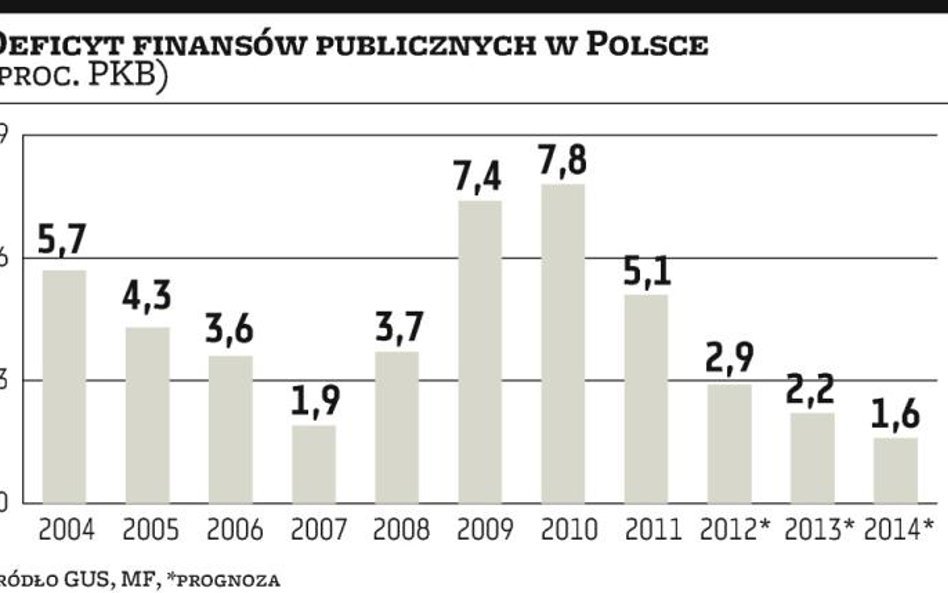 Dług publiczny: Pomogły cięcia wydatków