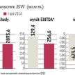 Inwestorzy uwierzyli w plan naprawy JSW