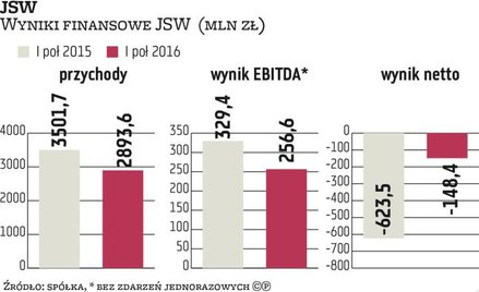 Inwestorzy uwierzyli w plan naprawy JSW