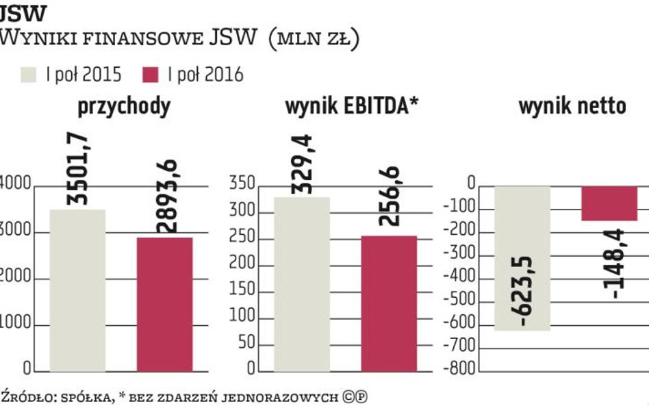 Inwestorzy uwierzyli w plan naprawy JSW