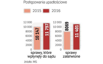 Przybywa spraw restrukturyzacyjnych. Statystyki potwierdzają wzrost obciążenia sądów upadłościowych,