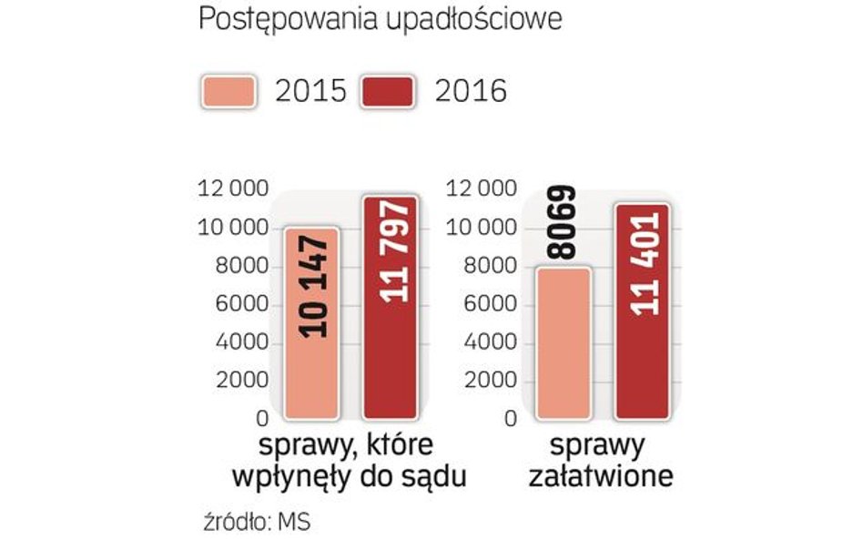Przybywa spraw restrukturyzacyjnych. Statystyki potwierdzają wzrost obciążenia sądów upadłościowych,