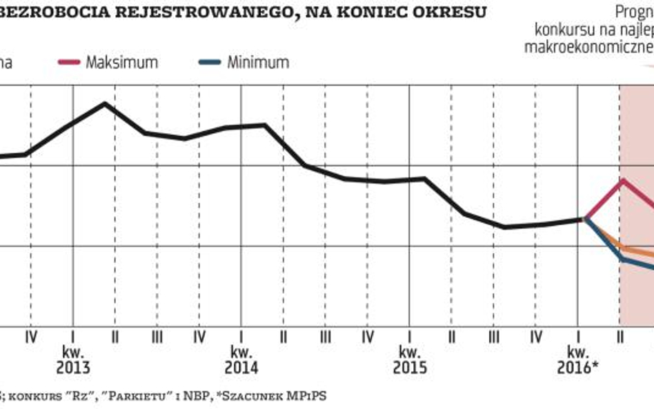 Konsumpcja skompensuje niemrawy wzrost inwestycji