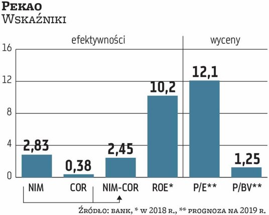 Pekao znany jest z konserwatyzmu (po zmianach właścicielskich nieco się to zmienia) i jego marża ods