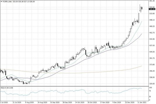 Notowania kukurydzy w USA – dane dzienne