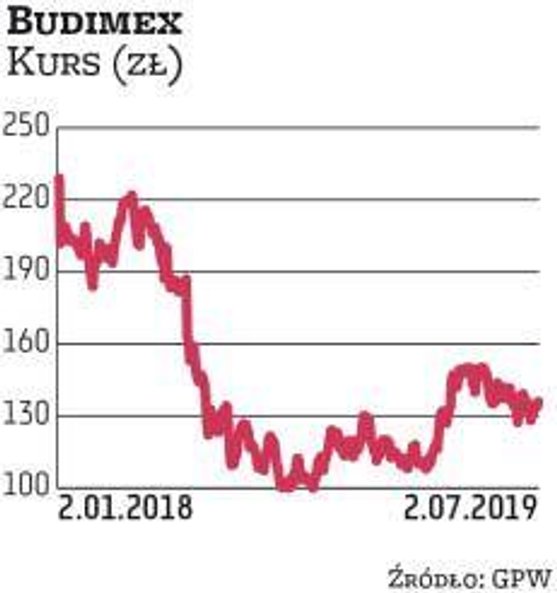 W potencjał Budimeksu wierzą DM PKO BP oraz Millennium DM. Budowlana spółka regularnie wypłaca dywid