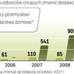 Do zmiany sprzedawcy energii elektrycznej polskich odbiorców skłania obecnie przede wszystkim wzrost