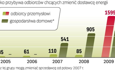 Do zmiany sprzedawcy energii elektrycznej polskich odbiorców skłania obecnie przede wszystkim wzrost