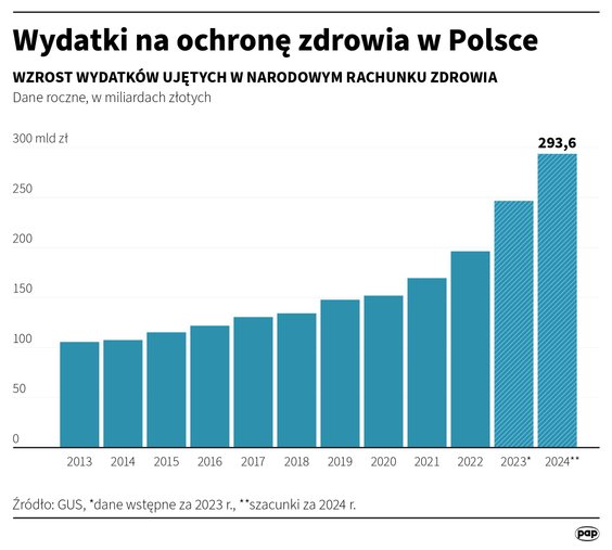 Wydatki na ochronę zdrowia w Polsce