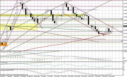 Wykres dzienny EUR/USD