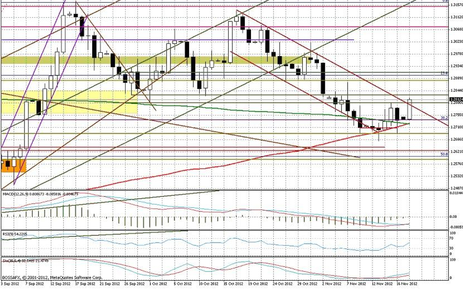 Wykres dzienny EUR/USD