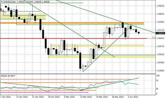 Wykres dzienny EURUSD