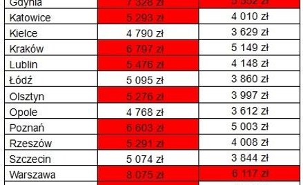 Jak duży dochód netto należy mieć, aby móc kupić 55 mkw. na kredyt (oprocentowanie kredytu to 4,05 p