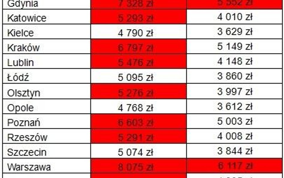 Jak duży dochód netto należy mieć, aby móc kupić 55 mkw. na kredyt (oprocentowanie kredytu to 4,05 p