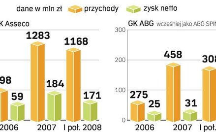 Fuzja gigantów IT warta 600 mln zł