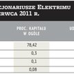 Elektrim: Zarejestrowano 80 proc. kapitału