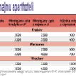 Zyski z najmu aparthoteli