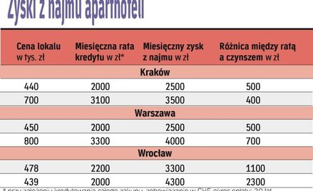 Zyski z najmu aparthoteli