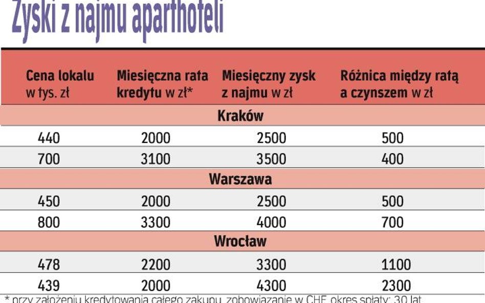 Zyski z najmu aparthoteli