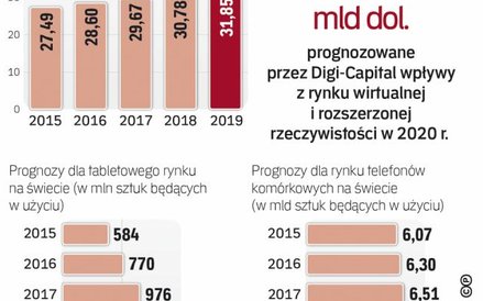 Rynek urządzeń, które miewają czujniki gestów