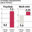 bmp: Czysty zysk sięga już 2,25 mln euro