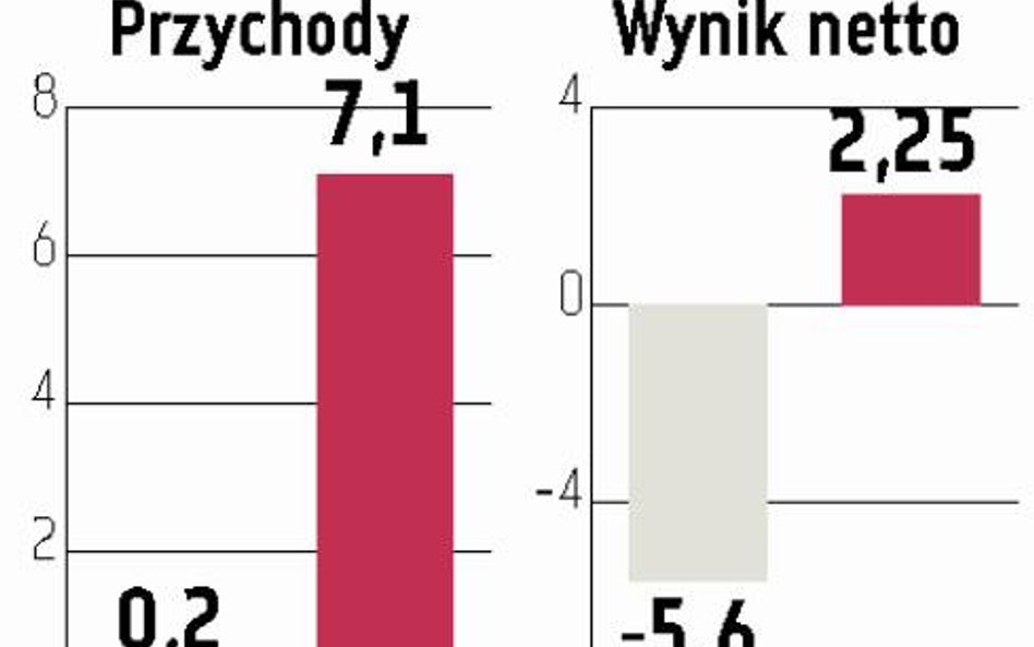 bmp: Czysty zysk sięga już 2,25 mln euro