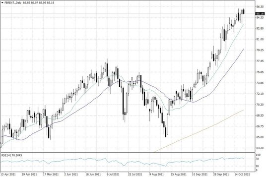 Notowania ropy naftowej Brent – dane dzienne