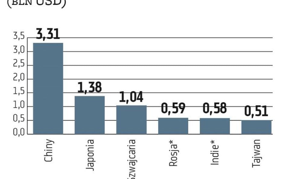 Kiedy Chiny zaczną panować nad światem?