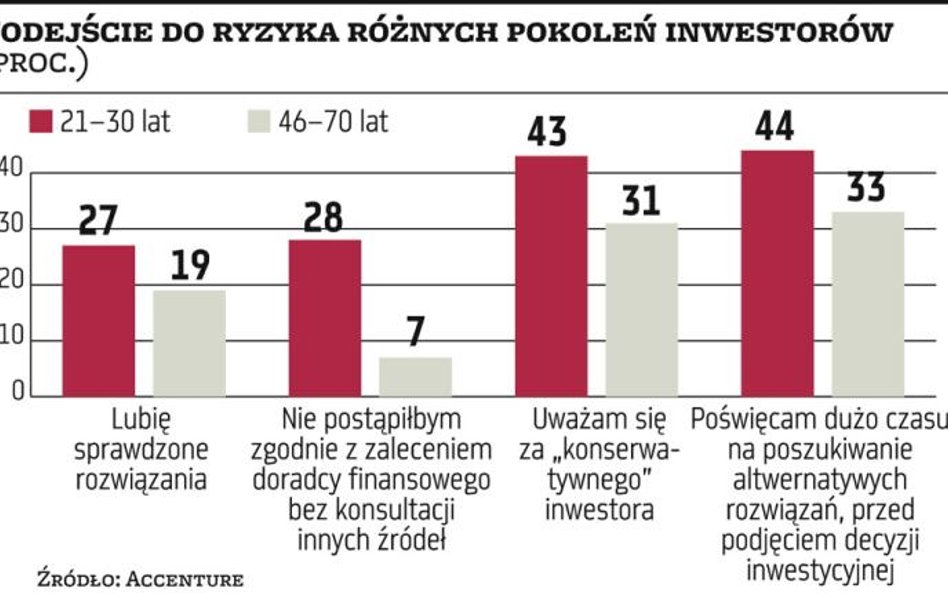 Accenture: Z wiekiem inwestujemy ostrzej